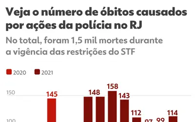 Cai o número de mortes causadas por policiais no Rio de Janeiro