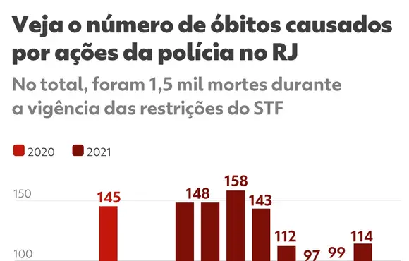 Cai o número de mortes causadas por policiais no Rio de Janeiro
